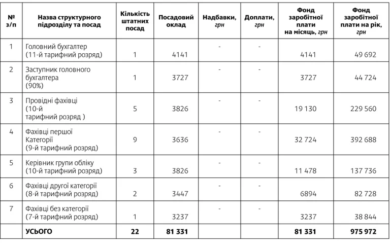 fond-oplaty-pratsi-sklad-rozrakhunok-i-planuvannia-f396