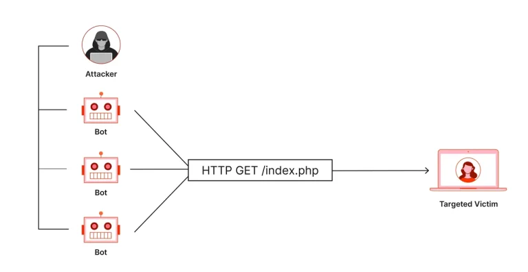 shcho-take-ddos-ataka-mekhanizm-vydy-ta-zakhyst-d807